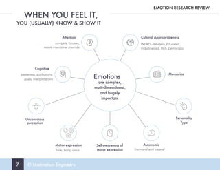 7 © Motivation Engineers
WHEN YOU FEEL IT,
EMOTION RESEARCH REVIEW
YOU (USUALLY) KNOW & SHOW IT
Emotions
are complex,
multi-dimensional,
and hugely
important
Attention
compels, focuses,
resists intentional override
Cognitive
awareness, attributions,
goals, interpretations
Self-awareness of
motor expression
Personality
Type
Unconscious
perception
Motor expression
face, body, voice
Autonomic
hormonal and visceral
Memories
Cultural Appropriateness
WEIRD - Western, Educated,
Industrialized, Rich, Democratic
 