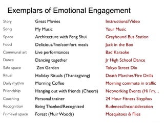 ©2010DiamondManagement&TechnologyConsultants,Inc.
!9
Exemplars of Emotional Engagement
Great Movies
My Music
Architecture with Feng Shui
Delicious/fine/comfort meals
Live performances
Dancing together
Zen Garden
Holiday Rituals (Thanksgiving)
Morning Coffee
Hanging out with friends (Cheers)
Personal trainer
Being Thanked/Recognized
Forest (Muir Woods)
InstructionalVideo
Your Music
Greyhound Bus Station
Jack in the Box
Bad Karaoke
Jr High School Dance
Tokyo Street Din
Death Marches/Fire Drills
Morning commute in traffic
Networking Events (Hi I'm…
24 Hour Fitness Sisyphus
Rudeness/Inconsideration
Mosquitoes & Flies
Story
Song
Space
Food
Communal art
Dance
Safe space
Ritual
Daily rhythm
Friendship
Coaching
Recognition
Primeval space
 