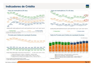 Índice de Inadimplência (90 dias) Índice de Inadimplência (15 a 90 dias)
Indicadores de Crédito
7,9% 8,1% 8,0%
7,4%
6,7%
6,3%
6,0% 5,8% 5,7% 5,8%
6,3%
6,6% 6,7%
5,0%
5,6%
5,1% 5,0%
4,5%
5,5%
4,4%
4,8% 4,6%
4,2% 4,2% 4,2%
4,5% 4,7% 4,9% 5,1%
3,5% 3,5% 3,5%
3,7%
5,3%
5,8%
5,5%
5,8% 5,1%4,8%4,7%
5,4%
5,9% 5,6%
1,9%
3,1%
4,1% 4,0%
3,3% 3,2%
2,8% 2,9% 3,1%
mar/09 jun/09 set/09 dez/09 mar/10 jun/10 set/10 dez/10 mar/11 jun/11 set/11 dez/11 mar/12
Pessoas Físicas SFN Total Pessoas Jurídicas
10,2%
9,3%
8,6%
7,7%
8,1%
7,5%
6,7% 6,5%
7,5% 7,2% 7,2%
6,9%
7,9%
5,8% 5,9%
5,2%
4,7%
5,1%
4,5% 4,2%
3,9%
4,7% 4,5% 4,3% 4,4%
4,8%
2,4%
2,1% 2,3% 2,3%2,5%
3,1%
2,3% 2,1%
2,5%
2,0% 2,2%
1,7%
2,4%
mar/09 jun/09 set/09 dez/09 mar/10 jun/10 set/10 dez/10 mar/11 jun/11 set/11 dez/11 mar/12
Pessoas Físicas Total Pessoas Jurídicas
(*) Fonte: Bacen (para mar/12, contempla o dado de Fev/12 uma vez que o dado de mar/12 não havia sido
divulgado até a publicação desse material).
(*)
Pág. 10Itaú Unibanco Holding S.A.
9,0%
9,8% 10,2% 9,8%
9,1%
8,6% 8,3%
7,5% 7,3% 7,5% 7,4% 7,5% 7,5%
1,6% 1,8% 1,8% 1,7% 1,5% 1,5% 1,5% 1,4% 1,5% 1,6% 1,5% 1,6% 1,7%
1,4% 1,6% 1,6% 1,3% 1,2% 1,2% 1,1% 0,9% 1,1% 1,2% 1,1% 1,1% 1,4%
1°T/09 2°T/09 3°T/09 4°T/09 1°T/10 2°T/10 3°T/10 4°T/10 1°T /11 2°T/11 3°T/11 4°T/11 1°T/12
Saldo de PDD Específica + Genérica + Complementar / Carteira de Crédito
Despesa de Provisão para Créditos de Liquidação Duvidosa / Carteira de Crédito (**)
Despesa de PDD Líq. da Recup. de Créd. Baixados como Prej. / Carteira de Crédito (**)
10,2 10,9 11,6 11,8 10,7 10,2 10,3 11,3 12,9
4,1
5,5
6,4 6,2
6,1 6,5 6,8 6,9 6,8
7,4
7,3
7,6 8,05,1
5,1 5,1
5,1 5,1
6,5
6,1 6,1
6,1 6,1
10,1 10,6 12,3 13,1
4,5
7,3
6,1
21,6
22,9
24,1 24,1 22,9 22,6 23,0 22,0 22,2
23,8
24,7 25,8 26,0
mar/09 jun/09 set/09 dez/09 mar/10 jun/10 set/10 dez/10 mar/11 jun/11 set/11 dez/11 mar/12
Saldo da PDD Adicional ─ modelo perda esperada + provisão anticíclica
Saldo da PDD Complementar ─ modelo perda esperada
Saldo de Provisão para Crédito de Liquidação Duvidosa – Carteira em Rating A–G (*)
Saldo de Provisão para Crédito de Liquidação Duvidosa – Carteira em Rating H (*)
Provisão para Créditos de Liquidação Duvidosa
(*)
Saldo da Provisão para Créditos de Liquidação Duvidosa
Em R$ bilhões
(*) Houve reversão de provisão adicional de R$ 1,6 bilhão.
(**) Saldo médio da carteira de crédito considerando dois trimestres.
(*) Resolução 2.682/99 CMN
divulgado até a publicação desse material).
 