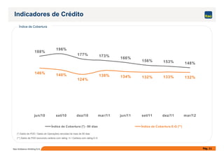 Índice de Cobertura
Indicadores de Crédito
188%
196%
177% 173%
166%
156% 153% 148%
146% 140%
124%
138% 134% 132% 133% 132%
Pág. 11Itaú Unibanco Holding S.A.
(*) Saldo de PDD / Saldo de Operações vencidas há mais de 90 dias
(**) Saldo de PDD excluindo carteira com rating H / Carteira com rating E-G
124%
132% 133% 132%
jun/10 set/10 dez/10 mar/11 jun/11 set/11 dez/11 mar/12
Índice de Cobertura (*) - 90 dias Índice de Cobertura E-G (**)
 