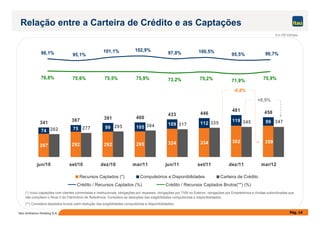 433 446
481 458 500
600
700
800
98,1% 95,1%
101,1% 102,9%
97,8% 100,5%
95,5% 96,7%
76,8% 75,6% 75,5% 75,9% 73,2% 75,2% 71,9% 75,9%
Relação entre a Carteira de Crédito e as Captações
Em R$ bilhões
+0,5%
-0,8%
Pág. 14Itaú Unibanco Holding S.A.
267 292 292 295 334 362
74 75 99 105
109 112
119 99341
367 391 400
433 446 458
359324
335 345 347
317304295277262
jun/10 set/10 dez/10 mar/11 jun/11 set/11 dez/11 mar/12
-
100
200
300
400
500
Recursos Captados (*) Compulsórios e Disponibilidades Carteira de Crédito
(*) Inclui captações com clientes correntistas e institucionais, obrigações por repasses, obrigações por TVM no Exterior, obrigações por Empréstimos e dívidas subordinadas que
não compõem o Nível II do Patrimônio de Referência. Considera as deduções das exigibilidades compulsórias e disponibilidades;
(**) Considera depósitos brutos (sem dedução das exigibilidades compulsórias e disponibilidades)
Crédito / Recursos Captados (%) Crédito / Recursos Captados Brutos(**) (%)
 