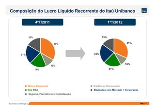 31%
23%
15%
Composição do Lucro Líquido Recorrente do Itaú Unibanco
1ºT/20124ºT/2011
34%
21%
16%
Pág. 17Itaú Unibanco Holding S.A.
10%
21%
23%
Banco Comercial Crédito ao Consumidor
Itaú BBA Atividades com Mercado + Corporação
Seguros, Previdência e Capitalização
10%
19%
21%
 