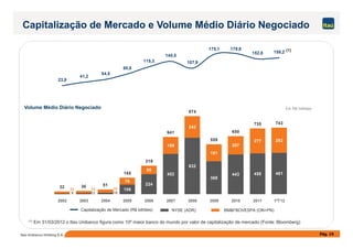 Capitalização de Mercado e Volume Médio Diário Negociado
Em R$ milhõesVolume Médio Diário Negociado
(1)
242
874
735 743
23,8
41,2
54,5
80,8
115,3
140,5
107,9
175,1 179,6
152,8 158,2
Pág. 19Itaú Unibanco Holding S.A.
(1) Em 31/03/2012 o Itaú Unibanco figura como 10º maior banco do mundo por valor de capitalização de mercado (Fonte: Bloomberg)
NYSE (ADR) BM&FBOVESPA (ON+PN)Capitalização de Mercado (R$ bilhões)
106
224
452
632
368
443 458 461
189
242
191
207
277 282
32 36 51
185
319
641
559
650
735 743
9 13 19
23 23 32
79
95
2002 2003 2004 2005 2006 2007 2008 2009 2010 2011 1ºT12
 