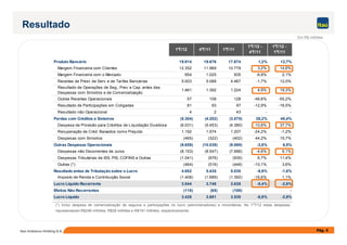 1°T/12 4°T/11 1°T/11
1°T/12 -
4°T/11
1°T/12 -
1°T/11
Produto Bancário 19.914 19.676 17.674 1,2% 12,7%
Margem Financeira com Clientes 12.352 11.969 10.779 3,2% 14,6%
Margem Financeira com o Mercado 954 1.025 935 -6,9% 2,1%
Receitas de Prest. de Serv. e de Tarifas Bancárias 5.003 5.088 4.467 -1,7% 12,0%
Resultado de Operações de Seg., Prev. e Cap. antes das
Despesas com Sinistros e de Comercialização
1.461 1.392 1.224 4,9% 19,3%
Outras Receitas Operacionais 57 108 128 -46,6% -55,2%
Resultado de Participações em Coligadas 81 93 97 -12,9% -16,5%
Resultado não Operacional 4 2 43 - -
Perdas com Créditos e Sinistros (5.304) (4.202) (3.575) 26,2% 48,4%
Resultado
Em R$ milhões
Pág. 4Itaú Unibanco Holding S.A.
Despesa de Provisão para Créditos de Liquidação Duvidosa (6.031) (5.453) (4.380) 10,6% 37,7%
Recuperação de Créd. Baixados como Prejuízo 1.192 1.574 1.207 -24,2% -1,2%
Despesas com Sinistros (465) (322) (402) 44,2% 15,7%
Outras Despesas Operacionais (9.659) (10.039) (9.069) -3,8% 6,5%
Despesas não Decorrentes de Juros (8.153) (8.547) (7.686) -4,6% 6,1%
Despesas Tributárias de ISS, PIS, COFINS e Outras (1.041) (976) (935) 6,7% 11,4%
Outras (*) (464) (516) (448) -10,1% 3,6%
Resultado antes de Tributação sobre o Lucro 4.952 5.435 5.030 -8,9% -1,6%
Imposto de Renda e Contribuição Social (1.408) (1.689) (1.392) -16,6% 1,1%
Lucro Líquido Recorrente 3.544 3.746 3.638 -5,4% -2,6%
Efeitos Não Recorrentes (118) (65) (108) - -
Lucro Líquido 3.426 3.681 3.530 -6,9% -2,9%
(*) Inclui despesa de comercialização de seguros e participações no lucro (administradores) e minoritárias. No 1ºT/12 estas despesas
representaram R$246 milhões, R$28 milhões e R$191 milhões, respectivamente.
 