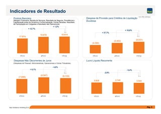 17.674
19.676 19.914
1°T/11 4°T/11 1°T/12
(4.380)
(5.453)
(6.031)
1°T/11 4°T/11 1°T/12
Produto Bancário Despesa de Provisão para Créditos de Liquidação
Duvidosa
Indicadores de Resultado
(Margem Financeira, Receita de Serviços, Resultado de Seguros, Previdência e
Capitalização antes de Sinistros e Comercialização, Outras Receitas, Resultado
de Participação em Coligadas e Resultado não Operacional)
Em R$ milhões
+ 12,7%
+ 1,2%
+ 37,7%
+ 10,6%
Pág. 5Itaú Unibanco Holding S.A.
1°T/11 4°T/11 1°T/12 1°T/11 4°T/11 1°T/12
Despesas Não Decorrentes de Juros Lucro Líquido Recorrente
(Despesas de Pessoal, Administrativas, Operacionais e Outras Tributárias)
(7.686)
(8.547) (8.153)
1°T/11 4°T/11 1°T/12
3.638 3.746 3.544
1°T/11 4°T/11 1°T/12
+ 6,1%
- 4,6%
-2,6%
- 5,4%
 