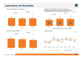 11,5% 11,0% 11,2%
1°T/11 4°T/11 1°T/12
5.045
5.906 5.754
1°T/11 4°T/11 1°T/12
Participação em relação ao Produto Bancário
Net Interest Margin (com Clientes) Resultado de Prestação de Serviços e Seguros
Indicadores de Resultado
Em R$ milhões
(Receita de prestação de serviços e Resultado de Seguros, Previdência e
Capitalização líquido de sinistros e despesas de comercialização)
28,9%30,0%28,5%
- 0,3 p.p.
+ 0,2 p.p.
+ 14,1%
- 2,6%
Pág. 6Itaú Unibanco Holding S.A.
0,86
0,78
0,83
0,87
0,73
0,80
0,75
0,700,73 0,82
0,79
0,76
0,84
0,78
0,670,70
2°T/10 3°T/10 4°T/10 1°T/11 2°T/11 3°T/11 4°T/11 1°T/12
Lucro líquido Recorrente por Ação Lucro líquido por Ação
ROE Recorrente (Médio) Lucro por Ação
Em R$
23,4%
21,8%
20,0%
1°T/11 4°T/11 1°T/12
- 3,4 p.p
- 1,8 p.p.
 