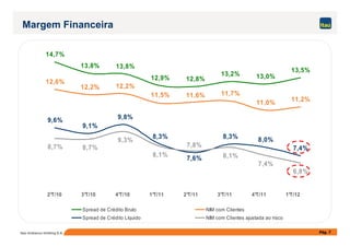 14,7%
13,8% 13,8%
12,9% 12,8%
13,2% 13,0%
13,5%
12,6%
12,2% 12,2%
11,7%
11,0%
9,6%
9,1%
9,8%
11,5% 11,6%
11,2%
Margem Financeira
Pág. 7Itaú Unibanco Holding S.A.
9,6%
9,1%
8,3% 8,3% 8,0%
7,4%8,7% 8,7%
9,3%
8,1% 8,1%
7,4%
6,8%
7,6%
7,8%
2°T/10 3°T/10 4°T/10 1°T/11 2°T/11 3°T/11 4°T/11 1°T/12
Spread de Crédito Bruto NIM com Clientes
Spread de Crédito Líquido NIM com Clientes ajustada ao risco
 