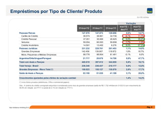 Variação
31/mar/12 31/dez/11 31/mar/11
mar/12 -
dez/11
mar/12 -
mar/11
Pessoas Físicas 147.570 147.573 128.696 0,0% 14,7%
Cartão de Crédito 36.574 38.961 32.736 -6,1% 11,7%
Crédito Pessoal 37.351 35.069 26.825 6,5% 39,2%
Veículos 59.054 60.093 59.858 -1,7% -1,3%
Crédito Imobiliário 14.591 13.450 9.276 8,5% 57,3%
Pessoas Jurídicas 231.232 228.761 201.453 1,1% 14,8%
Grandes Empresas 142.456 139.907 119.972 1,8% 18,7%
Micro, Pequenas e Médias Empresas 88.776 88.854 81.481 -0,1% 9,0%
Empréstimos por Tipo de Cliente/ Produto
Em R$ milhões
Pág. 9Itaú Unibanco Holding S.A.
Argentina/Chile/Uruguai/Paraguai 21.717 20.678 14.706 5,0% 47,7%
Total com Avais e Fianças 400.519 397.012 344.855 0,9% 16,1%
Total Varejo - Brasil 236.346 236.427 210.177 0,0% 12,5%
Grandes Empresas - Risco Total (*) 159.523 155.127 135.570 2,8% 17,7%
Saldo de Avais e Fianças 53.150 51.530 41.199 3,1% 29,0%
1,4% 14,3%Crescimentos ajustados pelos efeitos da variação cambial
(*) Inclui títulos privados (debêntures, CRIs e commercial papers).
Obs.: A carteira de crédito consignado adquirida é considerada como risco de grandes empresas (saldo de R$ 1.732 milhões em 31/03/12 com crescimento de
36,9% em relação ao 4ºT/11 e queda de 2,1% em relação ao 1ºT/11).
 