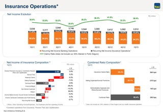 Itaú Unibanco Holding S.A.
3,638
3,317
3,940 3,746 3,544 3,585 3,412 3,502 3,512
11.4%
13.1%
14.3% 16.4% 15.2% 13.8% 13.7% 16.0% 15.5%
84.0%86.3%86.2%84.8%88.6% 86.9% 85.7% 83.6% 84.5%
1Q11 2Q11 3Q11 4Q11 1Q12 2Q12 3Q12 4Q12 1Q13
Recurring Net Income Banking Operations Recurring Net Income Insurance Operations
38.4%
33.3%
41.0%39.3%
35.2%
25.5%
33.2%33.0%35.5%
Claims Ratio (does not include our 30% interest in Porto Seguro)
38.4%
82.4%
28.1%
15.9%
Insurance Claims Ratio
Selling Expenses/Earned Premiums
Administrative Expenses and
Others/Earned Premiums
Combined Ratio
Net Income of Insurance Composition *
1Q13
Combined Ratio Composition¹
1Q13
Insurance Operations*
R$ million
2.4%
3.3%
8.3%
-7.4%
2.9%
-28.2%
-13.3%
84.4%
- 0.2%
4.4%
D Q
R$ million
Net Income Evolution
-2.7%
¹ Others: Other Operating Income/Expenses, Tax Expenses and Non-operating Income ¹ Does not include our 30% interest in Porto Seguro and our health insurance operation.
*Considers operations from Insurance, Pension Plan and Capitalization
500 bps
-370 bps
150 bps
280 bps
D Q
527
951
546
2,382
58
302
225
1,206
515
858
312
Earned Premiums Insurance, Contribution Pension
Plans and Capitalization
Service Fees
Retained Claims
Selling Expenses
Technical Result
Financial Margin
Non-Interest Expenses
Others¹
Income Before Income Tax and Social Contribution
Income Tax/Social Contribution and Profit Sharing
Recurring Net Income
*
 