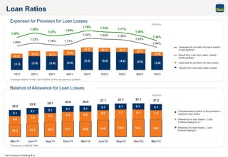 Itaú Unibanco Holding S.A.
(5.2) (5.1)
(5.6)
(3.3) (3.8) (3.8) (4.0)
(5.0) (5.0) (4.9) (4.5) (3.9)
(4.5)
(6.2) (6.1) (5.7)
(4.9)
(6.1)
1.69%
1.57%
1.64%
1.79% 1.74% 1.71%
1.58%
1.34%
1.09%
1.23%
1.16%
1.44% 1.42% 1.38%
1.25%
1.04%
1.50%
1.17%
1Q11 2Q11 3Q11 4Q11 1Q12 2Q12 3Q12 4Q12 1Q13
10.3 11.3 12.3 13.1 12.9 14.9 14.2
6.8
7.4 7.3 7.6 8.0 8.0 7.7 8.1 7.95.1
5.1 5.1 5.1 5.1
5.1 5.1
14.0 14.6
5.1 5.122.2
23.8 24.7 25.8 26.0 27.1 27.7 27.7 27.2
Mar/11 Jun/11 Sep/11 Dec/11 Mar/12 Jun/12 Sep/12 Dec/12 Mar/13
R$ billion
Complementary portion of the provision—
expected loss model
Allowance for loan losses – Loan
Portfolio Rating A–G ¹
Allowance for loan losses – Loan
Portfolio Rating H ¹
Result from Loan and Lease Losses
Expenses for provision for loan losses
Expenses for Provision for Loan Losses
Loan Ratios
Balance of Allowance for Loan Losses
¹ Resolution 2,682/99 CMN
Expenses for provision for loans losses /
Credit portfolio 1
Result from Loan and Lease Losses /
Credit portfolio 1
¹ Average balance of the Loan Portfolio of the two previous quarters.
R$ billion
 