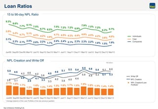 Itaú Unibanco Holding S.A.
7.2% 7.2% 6.9%
7.9%
7.5% 7.2%
6.3% 6.7%
5.9%
3.9%
4.7% 4.5% 4.3% 4.4% 4.8% 4.5% 4.2%
3.6%
4.0%
3.1%
2.3% 2.1% 2.5%
2.0% 2.2%
1.7%
2.4% 2.4% 2.1% 2.3% 2.3% 2.2% 1.8% 1.5% 1.9%
7.5%
6.5%6.7%
7.5%
8.1%7.7%
8.6%
9.3%
4.2%4.5%
5.1%
4.7%
5.2%
Jun/09 Sep/09 Dec/09 Mar/10 Jun/10 Sep/10 Dec/10 Mar/11 Jun/11 Sep/11 Dec/11 Mar/12 Jun/12 Sep/12 Dec/12 Mar/13
2.1% 1.9% 1.7%
1.2%
1.6%
1.2% 1.4% 1.5% 1.6% 1.7% 1.6%
1.9% 1.6% 1.5% 1.4% 1.4%
5.0 4.6 4.6 5.1 5.5 5.4 5.8
5.35.1
5.4
6.6
4.0
3.3
4.1
2.9
4.0
6.06.1
5.35.9
4.44.0
3.6
4.2
3.3
3.6
4.24.64.2
3.13.0
4.9
Jun/09 Sep/09 Dec/09 Mar/10 Jun/10 Sep/10 Dec/10 Mar/11 Jun/11 Sep/11 Dec/11 Mar/12 Jun/12 Sep/12 Dec/12 Mar/13
R$ billion
15 to 90-day NPL Ratio
Loan Ratios
NPL Creation and Write Off
Individuals
Total
Companies
NPL Creation
NPL Creation/Loan
Portfolio¹
Write Off
¹ Average balance of the Loan Portfolio of the two previous quarters
 