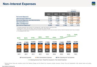 Itaú Unibanco Holding S.A.
66.3% 66.2% 67.0%
69.6% 70.3%
67.9% 70.0%
78.2%77.2%
(Banking Service Fees + Result from Insurance*) / Non-interest Expenses
(7,479) (7,895) (8,253) (8,327) (7,956) (8,205) (7,898)
(8,491) (8,280)
45%40%44%42%43%40%43%43%44%
43% 43% 43% 46% 43% 44% 44% 44% 41%
13% 14% 15% 14% 15% 14% 12% 16% 14%
1Q11 2Q11 3Q11 4Q11 1Q12 2Q12 3Q12 4Q12 1Q13
Personnel Expenses Other Administrative Expenses Other Operating and Tax Expenses
,
1Q13 4Q12 1Q12
1Q13 -
4Q12
1Q13 -
1Q12
Personnel Expenses (3,720) (3,430) (3,402) 8.5% 9.3%
Administrative Expenses (3,429) (3,699) (3,392) -7.3% 1.1%
Personnel Expenses and Administrative (7,150) (7,129) (6,794) 0.3% 5.2%
Operating Expenses¹ (1,011) (1,291) (1,064) -21.7% -5.0%
Other Tax Expenses² (119) (71) (97) 67.6% 22.8%
Non–Interest Expenses³ (8,280) (8,491) (7,956) -2.5% 4.1%
Variation
Non–Interest Expenses
R$ million
¹ Considers expenses with provision for contingencies, credit card selling, claims and other.
² Includes IPTU, IPVA, IOF and other. Does not include PIS, Cofins and ISS.
³ If the effect of proportional consolidation of the results of Redecard in 2012 were excluded, the Non-Interest Expenses would have increased
2.1% compared to the 1Q12.
* Banking Service Fees also considers Income from Banking Charges and the Result from Insurance includes Insurance, Pension Plan and Capitalization, after retained claims and selling
expenses.
 