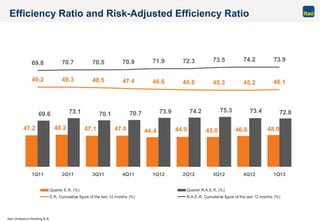 Itaú Unibanco Holding S.A.
Efficiency Ratio and Risk-Adjusted Efficiency Ratio
48.0
72.8
47.2 48.2 47.1 47.0 44.4 44.9 45.0 46.6
69.6 73.1 70.1 70.7 73.9 74.2 75.3 73.4
46.1
69.8 70.7 70.5 70.9 71.9 72.3 73.5 74.2 73.9
49.2 49.3 48.5 47.4 46.6 45.8 45.3 45.2
1Q11 2Q11 3Q11 4Q11 1Q12 2Q12 3Q12 4Q12 1Q13
Quarter E.R. (%) Quarter R.A.E.R. (%)
E.R. Cumulative figure of the last 12 months (%) R.A.E.R. Cumulative figure of the last 12 months (%)
 