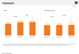 Itaú Unibanco Holding S.A.
72,484 74,220 74,416
Mar 31, 12 Dec 31, 12 Mar 31, 13
896,842
1,014,425 1,028,707
Mar 31, 12 Dec 31, 12 Mar 31, 13
Highlights
Assets
+ 14.7%
+ 1.4%
+ 2.7%
+ 0.3%
¹ In the fourth quarter of 2012, the acquisition of the minorities’ interest in Redecard was accounted for as a capital transaction because it did not represent a change in the control of the company, and
the difference between the value paid and the value corresponding to minority shareholders’ interest net of tax effects impacted our equity in R$7,360 million on December 31, 2012.
R$ million
Stockholders’ Equity ¹
 