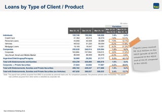 Itaú Unibanco Holding S.A.
Variation
Mar 31, 13 Dec 31,12 Mar 31, 12
Mar 31,13 -
Dec 31,12
Mar 31,13 -
Mar 31, 12
Individuals 152,749 150,388 149,208 1.6% 2.4%
Credit Card 41,362 40,614 36,574 1.8% 13.1%
Personal Loans 43,690 40,508 38,988 7.9% 12.1%
Vehicles 48,532 51,220 59,054 -5.2% -17.8%
Mortgage Loans 19,165 18,047 14,591 6.2% 31.3%
Companies 250,630 246,914 229,594 1.5% 9.2%
Corporate 163,684 157,954 139,615 3.6% 17.2%
Very Small, Small and Middle Market 86,946 88,959 89,979 -2.3% -3.4%
Argentina/Chile/Uruguay/Paraguay 30,860 29,293 21,717 5.3% 42.1%
Total with Endorsements and Sureties 434,239 426,595 400,519 1.8% 8.4%
Corporate — Private Securities 21,924 22,652 17,067 -3.2% 28.5%
Total with Endorsements, Sureties and Private Securities 456,162 449,247 417,586 1.5% 9.2%
Total with Endorsements, Sureties and Private Securities (ex-Vehicles) 407,630 398,027 358,532 2.4% 13.7%
Loans by Type of Client / Product
Note: The payroll loan portfolio acquired from BMG is accounted as personal loans and, for comparison purposes, the previous periods were reclassified. The payroll
loan portfolio acquired from other banks is classified as corporate risk.
R$ million
 