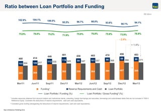 Itaú Unibanco Holding S.A.
295 304 334 362 359 364 384 395
105 109
112
119 99 101 90 89 88400 414
446
481 458 465 474 496 483
407
304 317 335 345 347 357 360 371366
Mar/11 Jun/11 Sep/11 Dec/11 Mar/12 Jun/12 Sep/12 Dec/12 Mar/13
102.9% 104.1% 100.5%
95.5% 96.7% 98.0% 93.6% 94.1%
75.9% 76.6% 75.2% 71.9%
75.9% 76.8% 75.9% 73.9% 76.9%
90.1%
R$ billion
Ratio between Loan Portfolio and Funding
¹ Includes resources obtained from account holders and institutional clients, onlending, foreign borrowings and securities, borrowings and subordinated debts that are not included in TIER II
Reference Equity. Considers the deductions of reserve requirements , cash and cash equivalents.
² Considers gross funding (disregarding the deductions of reserve requirements, cash and cash equivalents).
Funding¹ Reserve Requirements and Cash Loan Portfolio
Loan Portfolio / Funding (%) Loan Portfolio / Gross Funding² (%)
+ 1.4%
- 2.9%
 