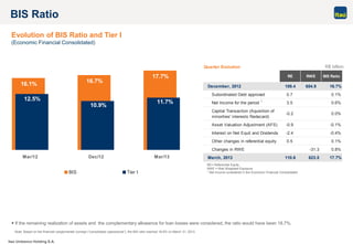Itaú Unibanco Holding S.A.
16.1%
16.7%
17.7%
12.5%
10.9%
11.7%
Mar/12 Dec/12 Mar/13
BIS Tier I
Quarter Evolution
RE RWE BIS Ratio
December, 2012 109.4 654.9 16.7%
Subordinated Debt approved 0.7 0.1%
Net Income for the period 1
3.5 0.6%
Capital Transaction (Aquisition of
minorities' interests Redecard)
-0.2 0.0%
Asset Valuation Adjustment (AFS) -0.9 -0.1%
Interest on Net Equit and Dividends -2.4 -0.4%
Other changes in referential equity 0.5 0.1%
Changes in RWE -31.3 0.8%
March, 2013 110.6 623.5 17.7%
 If the remaining realization of assets and the complementary allowance for loan losses were considered, the ratio would have been 18.7%.
BIS Ratio
R$ billion
RE= Referential Equity
RWE = Risk Weighted Exposure
1 Net income considered in the Economic Financial Consolidated
Evolution of BIS Ratio and Tier I
(Economic Financial Consolidated)
Note: Based on the financial conglomerate concept (―consolidado operacional‖), the BIS ratio reached 18.9% on March 31, 2013.
 