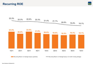 Itaú Unibanco Holding S.A.
Recurring ROE
20.4%
23.5%
21.8%
20.0% 19.4% 19.1%
23.4%
18.5% 19.3%
19.1%
23.3%
22.3% 22.6% 22.3%
21.4% 21.1%
20.0% 19.4%
1Q11 2Q11 3Q11 4Q11 1Q12 2Q12 3Q12 4Q12 1Q13
Recurring Return on Average Equity (quarterly) Recurring Return on Average Equity (12 month moving average)
 