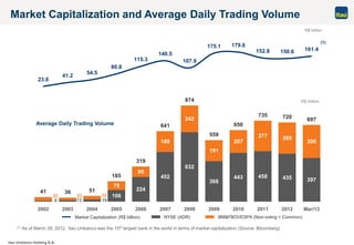 Itaú Unibanco Holding S.A.
Market Capitalization and Average Daily Trading Volume
R$ million
Average Daily Trading Volume
(1) As of March 28, 2012, Itaú Unibanco was the 15th largest bank in the world in terms of market capitalization (Source: Bloomberg)
Market Capitalization (R$ billion) NYSE (ADR) BM&FBOVESPA (Non-voting + Common)
R$ billion
(1)
106
224
452
632
368
443 458 435 397
79
95
189
242
191
207
277 285
300
41 36 51
185
319
641
874
559
650
735 720 697
9 13 19
32 23 32
23.8
41.2
54.5
80.8
115.3
140.5
107.9
175.1 179.6
152.8 150.6 161.4
2002 2003 2004 2005 2006 2007 2008 2009 2010 2011 2012 Mar/13
 