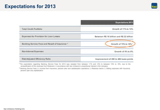 Itaú Unibanco Holding S.A.
Expectations 2013
Total Credit Portfolio Growth of 11% to 14%
Between R$ 19 billion and R$ 22 billion
Growth of 15% to 18% ¹
Growth of 4% to 6%
Improvement of 200 to 400 basis points
Non-Interest Expenses
Risk-Adjusted Efficiency Ratio
Banking Service Fees and Result of Insurance ²
Expenses for Provision for Loan Losses
¹The expectation regarding Banking Service Fees for 2013 was restated from between 11% and 14% to between 15% to 18%, due to the
reclassification of the revenues from Redecard, in accordance with Itaú Unibanco’s proportional interest in the company.
² Banking Service Fees (+) Income from insurance, pension plan and capitalization operations (-) Retained claims (-) Selling expenses with insurance,
pension plan and capitalization
Expectations for 2013
 