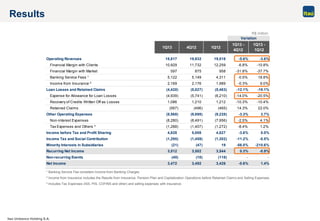 Itaú Unibanco Holding S.A.
1Q13 4Q12 1Q12
1Q13 -
4Q12
1Q13 -
1Q12
Operating Revenues 18,817 19,932 19,518 -5.6% -3.6%
Financial Margin with Clients 10,929 11,732 12,259 -6.8% -10.8%
Financial Margin with Market 597 875 958 -31.8% -37.7%
Banking Service Fees ¹ 5,122 5,149 4,311 -0.5% 18.8%
Income from Insurance ² 2,169 2,176 1,989 -0.3% 9.0%
Loan Losses and Retained Claims (4,420) (5,027) (5,463) -12.1% -19.1%
Expense for Allowance for Loan Losses (4,939) (5,741) (6,210) -14.0% -20.5%
Recovery of Credits Written Off as Losses 1,086 1,210 1,212 -10.3% -10.4%
Retained Claims (567) (496) (465) 14.3% 22.0%
Other Operating Expenses (9,568) (9,898) (9,228) -3.3% 3.7%
Non-interest Expenses (8,280) (8,491) (7,956) -2.5% 4.1%
Tax Expenses and Others ³ (1,288) (1,407) (1,272) -8.4% 1.2%
Income before Tax and Profit Sharing 4,828 5,008 4,827 -3.6% 0.0%
Income Tax and Social Contribution (1,295) (1,459) (1,302) -11.2% -0.5%
Minority Interests in Subsidiaries (21) (47) 19 -56.0% -210.6%
Recurring Net Income 3,512 3,502 3,544 0.3% -0.9%
Non-recurring Events (40) (10) (118) - -
Net Income 3,472 3,492 3,426 -0.6% 1.4%
Variation
Results
¹ Banking Service Fee considers Income from Banking Charges
² Income from Insurance includes the Results from Insurance, Pension Plan and Capitalization Operations before Retained Claims and Selling Expenses.
³ Includes Tax Expenses (ISS, PIS, COFINS and other) and selling expenses with insurance.
R$ million
 
