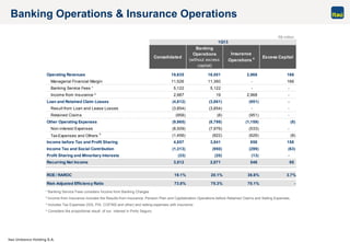 Itaú Unibanco Holding S.A.
R$ million
Banking Operations & Insurance Operations
¹ Banking Service Fees considers Income from Banking Charges
² Income from Insurance includes the Results from Insurance, Pension Plan and Capitalization Operations before Retained Claims and Selling Expenses.
³ Includes Tax Expenses (ISS, PIS, COFINS and other) and selling expenses with insurance.
4 Considers the proportional result of our interest in Porto Seguro.
Consolidated
Banking
Operations
(without excess
capital)
Insurance
Operations 4 Excess Capital
Operating Revenues 19,635 16,501 2,968 166
Managerial Financial Margin 11,526 11,360 - 166
Banking Service Fees ¹ 5,122 5,122 - -
Income from Insurance ² 2,987 19 2,968 -
Loan and Retained Claim Losses (4,812) (3,861) (951) -
Result from Loan and Lease Losses (3,854) (3,854) - -
Retained Claims (958) (8) (951) -
Other Operating Expenses (9,965) (8,798) (1,159) (8)
Non-interest Expenses (8,509) (7,976) (533) -
Tax Expenses and Others 3
(1,456) (822) (626) (8)
Income before Tax and Profit Sharing 4,857 3,841 858 158
Income Tax and Social Contribution (1,313) (950) (299) (63)
Profit Sharing and Minoritary Interests (33) (20) (13) -
Recurring Net Income 3,512 2,871 546 95
ROE / RAROC 19.1% 20.1% 36.6% 3.7%
Risk-Adjusted Efficiency Ratio 73.8% 75.3% 70.1% -
1Q13
 