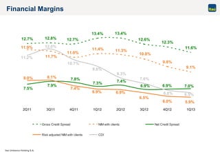 Itaú Unibanco Holding S.A.
Financial Margins
12.7% 12.8%
13.4% 13.4%
12.6%
12.3%
11.6%
9.8%
9.1%
6.5%
6.0%
12.7%
11.9%
11.7%
11.0%
11.4% 11.3%
10.8%
7.5%
7.9%
7.8%
7.3% 7.4%
6.9% 6.9% 7.0%
5.9%
8.0% 8.1%
7.4%
6.9% 6.9% 6.8%
7.6%
11.2%
12.0%
10.7%
9.8%
8.3%
6.5%
2Q11 3Q11 4Q11 1Q12 2Q12 3Q12 4Q12 1Q13
Gross Credit Spread NIM with clients Net Credit Spread
Risk adjusted NIM with clients CDI
 