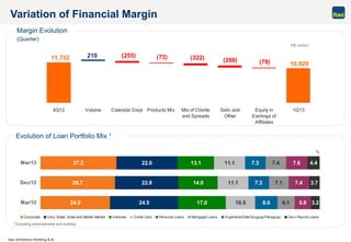 Itaú Unibanco Holding S.A.
10,929(78)
(322)(73)(255)21011,732 (286)
4Q12 Volume Calendar Days Products Mix Mix of Clients
and Spreads
Selic and
Other
Equity in
Earnings of
Affiliates
1Q13
24.9
26.7
27.2
24.5
22.8
22.0
17.0
14.0
13.1
10.5
11.1
11.1
7.3
7.3
6.1
7.1
7.4
8.0 5.8
7.4
7.6
3.2
3.7
4.4
Mar/12
Dec/12
Mar/13
Corporate Very Small, Small and Middle Market Vehicles Credit Card Personal Loans Mortgage Loans Argentina/Chile/Uruguay/Paraguay Ow n Payroll Loans
Variation of Financial Margin
%
R$ million
Margin Evolution
(Quarter)
Evolution of Loan Portfolio Mix ¹
¹ Excluding endorsements and sureties
 