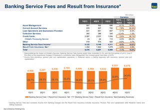 Itaú Unibanco Holding S.A.
4,960 5,227 5,530 5,795 5,590 5,568 5,532
6,551 6,476
28.7% 29.3% 29.1% 30.2% 28.6% 28.1% 28.8%
32.9%
34.4%
1Q11 2Q11 3Q11 4Q11 1Q12 2Q12 3Q12 4Q12 1Q13
Banking Service Fees + Result from Insurance, Net (Banking Service Fees + Result from Insurance, Net)/Operating Revenues
1Q13 4Q12 1Q12
1Q13 -
4Q12
1Q13 -
1Q12
Asset Management 567 592 496 -4.1% 14.5%
Current Account Services 978 907 750 7.8% 30.4%
Loan Operations and Guarantees Provided 631 651 687 -3.1% -8.2%
Collection Services 340 388 345 -12.4% -1.5%
Credit Cards 2,087 2,037 1,534 2.4% 36.1%
Orbitall's Processing Service 23 24 115 -4.0% -80.2%
Other 518 574 500 -9.6% 3.7%
Banking Service Fees Income¹ 5,122 5,149 4,311 -0.5% 18.8%
Result from Insurance, Net ² 1,354 1,402 1,279 -3.4% 5.9%
Total 6,476 6,551 5,590 -1.1% 15.9%
Variation
Banking Service Fees and Result from Insurance*
¹ Desconsidering the impact of Orbitall’s Services, Banking Service Fees Income would have increased 21.5% over the first quarter of 2012. Even if
the effect of the proportional increase of Redecard’s contribution were disregarded, the increase would have been of 8.8%.
² Income from insurance, pension plan and capitalization operations (-) Retained claims (-) Selling expenses with insurance, pension plan and
capitalization.
R$ million
* Banking Service Fees also considers Income from Banking Charges and the Result from Insurance includes Insurance, Pension Plan and Capitalization after Retained Claims and
Selling Expenses.
.
 