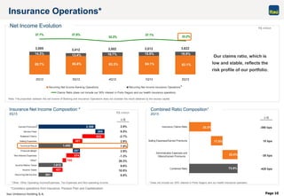 Itaú Unibanco Holding S.A. Page 10
591
421
1,012
160
574
297
1,450
401
933
385
2,398Earned Premiums
Service Fees
Retained Claims
Selling Expenses
Technical Result
Financial Margin
Non-Interest Expenses
Other¹
Income Before Taxes
Income Taxes
Recurring Net Income
3,585 3,412 3,502 3,512 3,622
14.3% 13.4% 16.7% 15.9% 16.9%
85.7% 86.6% 83.3% 84.1% 83.1%
2Q12 3Q12 4Q12 1Q13 2Q13
Recurring Net Income Banking Operations Recurring Net Income Insurance Operations
Our claims ratio, which is
low and stable, reflects the
risk profile of our portfolio.
33.2%
73.8%
17.8%
22.8%
Insurance Claims Ratio
Selling Expenses/Earned Premiums
Administrative Expenses and
Others/Earned Premiums
Combined Ratio
37.7% 37.8%
32.2%
37.1%
33.2%
Claims Ratio (does not include our 30% interest in Porto Seguro and our health insurance operation)
Insurance Net Income Composition *
2Q13
Insurance Operations*
Net Income Evolution R$ million
R$ million
Combined Ratio Composition¹
2Q13
D Q
D Q
2.9%
6.5%
-2.7%
2.9%
7.9%
2.9%
-1.3%
26.3%
9.6%
10.8%
8.8%
-390 bps
10 bps
-30 bps
-420 bps
¹ Other: Other Operating Income/Expenses, Tax Expenses and Non-operating Income ¹ Does not include our 30% interest in Porto Seguro and our health insurance operation.
*Considers operations from Insurance, Pension Plan and Capitalization
Note: The proportion between the net income of Banking and Insurance Operations does not consider the result obtained by the excess capital.
*
*
 