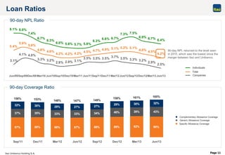 Itaú Unibanco Holding S.A. Page 11
5.8%
6.3%
6.6% 6.7%
7.3% 7.5%
6.9% 6.7% 6.4%
5.4%
4.2% 4.2%
4.5% 4.7% 4.9% 5.1% 5.2% 5.1%
4.8% 4.5%
4.2%4.1% 4.0%
3.3% 3.2%
2.8% 2.9% 3.1%
3.5% 3.5% 3.5% 3.7% 3.5% 3.3% 3.2%
2.9%
2.5%
5.7%5.8%6.0%
6.3%
6.7%
7.4%
8.0%8.1%
4.2%
4.6%4.8%
5.6%
5.9%
3.1%
Jun/09Sep/09Dec/09Mar/10 Jun/10Sep/10Dec/10Mar/11 Jun/11Sep/11Dec/11Mar/12Jun/12Sep/12Dec/12Mar/13 Jun/13
90-day Coverage Ratio
Loan Ratios
90-day NPL Ratio
Complementary Allowance Coverage
Specific Allowance Coverage
Generic Allowance Coverage
Individuals
Total
Companies
87% 88% 86% 87% 88% 89% 92% 90%
37% 35% 33% 33% 34% 40% 39% 43%
32% 30% 29% 27% 27%
29% 30% 32%
156% 153% 148% 147% 149%
158% 161% 165%
Sep/11 Dec/11 Mar/12 Jun/12 Sep/12 Dec/12 Mar/13 Jun/13
90-day NPL returned to the level seen
in 2010, which was the lowest since the
merger between Itaú and Unibanco.
 