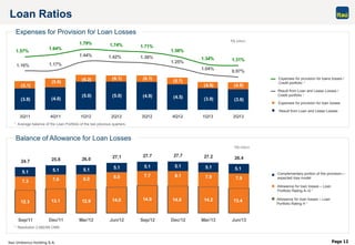 Itaú Unibanco Holding S.A. Page 12
12.3 13.1 12.9 14.0 14.9 14.2
7.3 7.6 8.0 8.0 7.7 8.1 7.9 7.9
5.1 5.1 5.1 5.1 5.1 5.1
14.6 13.4
5.1
5.1
24.7 25.8 26.0 27.1 27.7 27.7 27.2 26.4
Sep/11 Dec/11 Mar/12 Jun/12 Sep/12 Dec/12 Mar/13 Jun/13
(6.2)
(3.8) (4.0)
(5.0) (5.0) (4.9) (4.5) (3.9) (3.6)
(5.6)
(6.1)
(5.1)
(6.1)
(4.9) (4.9)
(5.7)
1.64%
1.79% 1.74% 1.71%
1.58%
1.34% 1.31%
1.17%
1.44% 1.38%
1.25%
1.04%
0.97%
1.57%
1.16%
1.42%
3Q11 4Q11 1Q12 2Q12 3Q12 4Q12 1Q13 2Q13
Expenses for Provision for Loan Losses
Loan Ratios
Balance of Allowance for Loan Losses
Complementary portion of the provision—
expected loss model
Allowance for loan losses – Loan
Portfolio Rating A–G ¹
Allowance for loan losses – Loan
Portfolio Rating H ¹
Result from Loan and Lease Losses
Expenses for provision for loan losses
Expenses for provision for loans losses /
Credit portfolio 1
Result from Loan and Lease Losses /
Credit portfolio 1
R$ billion
R$ billion
¹ Average balance of the Loan Portfolio of the two previous quarters.
¹ Resolution 2,682/99 CMN
 