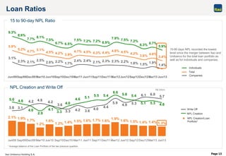 Itaú Unibanco Holding S.A. Page 13
2.1% 1.9%
1.7%
1.2%
1.6%
1.2% 1.4% 1.5% 1.6% 1.7% 1.6%
1.9%
1.6% 1.5% 1.4% 1.4% 1.3%
4.6
5.1 5.5 5.4
4.0
2.9
4.1
3.3
4.0
6.6
5.4
5.1 5.3
5.8
4.8
4.65.0
4.9
3.0 3.1
4.2 4.6 4.2
3.6
3.3 4.2 3.6
4.0
4.4
5.9 5.3
6.1 6.0
5.7
Jun/09 Sep/09Dec/09 Mar/10 Jun/10 Sep/10Dec/10 Mar/11 Jun/11 Sep/11Dec/11Mar/12 Jun/12 Sep/12Dec/12Mar/13 Jun/13
7.2% 7.2% 6.9%
7.9% 7.5% 7.2%
6.3% 6.7%
5.9%5.9%
3.9%
4.7% 4.5% 4.3% 4.4%
4.8% 4.5% 4.2%
3.6% 4.0%
3.4%3.1%
2.3% 2.1% 2.5%
2.0% 2.2%
1.7%
2.4% 2.4% 2.1% 2.3% 2.3% 2.2% 1.8% 1.5% 1.9%
1.4%
7.5%
6.5%6.7%
7.5%
8.1%
7.7%
8.6%
9.3%
4.2%4.5%
5.1%4.7%
5.2%
Jun/09Sep/09Dec/09Mar/10 Jun/10Sep/10Dec/10Mar/11 Jun/11Sep/11Dec/11Mar/12Jun/12Sep/12Dec/12Mar/13 Jun/13
15 to 90-day NPL Ratio
Loan Ratios
NPL Creation and Write Off
15-90 days NPL recorded the lowest
level since the merger between Itaú and
Unibanco for the total loan portfolio as
well as for individuals and companies.
Individuals
Total
Companies
NPL Creation
NPL Creation/Loan
Portfolio¹
Write Off
¹ Average balance of the Loan Portfolio of the two previous quarters
R$ billion
 