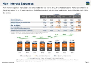Itaú Unibanco Holding S.A. Page 14
Variation Variation
2Q13 1Q13 2Q13 - 1Q13 1H13 1H12 1H13 - 1H12
Personnel Expenses (3,811) (3,720) 2.4% (7,531) (6,879) 9.5%
Administrative Expenses (3,667) (3,429) 6.9% (7,096) (7,010) 1.2%
Personnel Expenses and Administrative (7,478) (7,150) 4.6% (14,628) (13,889) 5.3%
Operating Expenses¹ (1,049) (1,011) 3.7% (2,060) (2,044) 0.8%
Other Tax Expenses² (98) (119) -17.3% (218) (228) -4.4%
Non–Interest Expenses³ (8,626) (8,280) 4.2% (16,905) (16,161) 4.6%
Redecard Full Consolidation Adjustment - - - - (329) -
Total Expenses full consolidation of Redecard (8,626) (8,280) 4.2% (16,905) (16,490) 2.5%
67.0%
69.6% 70.3%
67.9% 70.0%
77.2% 78.2% 79.2%
(Banking Service Fees + Result from Insurance*) / Non-interest Expenses
(8,253) (8,327) (7,956) (8,205) (7,898)
(8,491) (8,280) (8,626)
44%45%40%44%42%43%40%43%
43% 46% 43% 44% 44% 44% 41% 43%
15% 14% 15% 14% 12%
16% 14% 13%
3Q11 4Q11 1Q12 2Q12 3Q12 4Q12 1Q13 2Q13
Personnel Expenses Other Administrative Expenses Other Operating and Tax Expenses
,
Non-interest expenses increased 4.6% compared to the first half of 2012. If we had considered the full consolidation of
Redecard results in 2012, as shown in our financial statements, the increase in expenses would have been of 2.5% in
the period.
¹ Considers expenses with provision for contingencies, credit card selling, claims and other.
² Includes IPTU, IPVA, IOF and other. Does not include PIS, Cofins and ISS.
Non–Interest Expenses
R$ million
* Banking Service Fees also consider Income from Banking Charges and the Result from Insurance includes Insurance, Pension Plan and
Capitalization, after Retained Claims and Selling Expenses.
 
