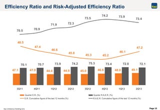 Itaú Unibanco Holding S.A. Page 15
48.5
47.4
46.6
45.8
45.3 45.2
46.1
47.2
47.1 47.0 44.4 44.9 45.0 46.6 48.0 49.1
70.1 70.7 73.9 74.2 75.3 73.4 72.8 72.1
3Q11 4Q11 1Q12 2Q12 3Q12 4Q12 1Q13 2Q13
70.5 70.9
71.9 72.3
73.5
74.2 73.9
73.4
Efficiency Ratio and Risk-Adjusted Efficiency Ratio
Quarter E.R. (%) Quarter R.A.E.R. (%)
E.R. Cumulative figure of the last 12 months (%) R.A.E.R. Cumulative figure of the last 12 months (%)
 