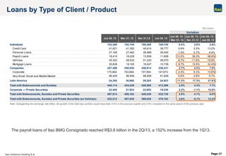 Itaú Unibanco Holding S.A. Page 17
Variation
Jun 30, 13 Mar 31, 13 Dec 31,12 Jun 30, 12
Jun 30, 13 -
Mar 31, 13
Jun 30, 13 -
Dec 31,12
Jun 30, 13 -
Jun 30, 12
Individuals 153,359 152,749 150,388 149,145 0.4% 2.0% 2.8%
Credit Card 41,621 41,362 40,614 36,777 0.6% 2.5% 13.2%
Personal Loans 27,185 27,462 26,999 28,450 -1.0% 0.7% -4.4%
Payroll Loans 18,415 16,228 13,508 11,608 13.5% 36.3% 58.6%
Vehicles 45,302 48,532 51,220 56,575 -6.7% -11.6% -19.9%
Mortgage Loans 20,836 19,165 18,047 15,736 8.7% 15.5% 32.4%
Companies 257,399 250,630 246,914 239,331 2.7% 4.2% 7.5%
Corporate 170,994 163,684 157,954 147,673 4.5% 8.3% 15.8%
Very Small, Small and Middle Market 86,405 86,946 88,959 91,658 -0.6% -2.9% -5.7%
Latin America 34,355 30,860 29,293 24,923 11.3% 17.3% 37.8%
Total with Endorsements and Sureties 445,114 434,239 426,595 413,399 2.5% 4.3% 7.7%
Corporate — Private Securities 22,400 21,924 22,652 19,339 2.2% -1.1% 15.8%
Total with Endorsements, Sureties and Private Securities 467,514 456,162 449,248 432,738 2.5% 4.1% 8.0%
Total with Endorsements, Sureties and Private Securities (ex-Vehicles) 422,212 407,630 398,028 376,163 3.6% 6.1% 12.2%
Note: Disregarding the exchange rate effect, the growth of the total loan portfolio would have been 0.6% in the previous quarter and 5.8% compared to the same period of the previous year.
Loans by Type of Client / Product
R$ million
The payroll loans of Itaú BMG Consignado reached R$3.8 billion in the 2Q/13, a 152% increase from the 1Q13.
 