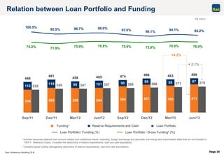 Itaú Unibanco Holding S.A. Page 19
334 362 359 364 384 407 395
112
119 99 101 90 89 88 87
446
481 458 465 474 496 483 499
411
335 345 347 357 360 366 371 379
Sep/11 Dec/11 Mar/12 Jun/12 Sep/12 Dec/12 Mar/13 Jun/13
100.5%
95.5% 96.7% 98.0% 93.6% 90.1%
94.1%
75.2% 71.9%
75.9% 76.8% 75.9% 73.9% 76.9% 76.0%
92.2%
Relation between Loan Portfolio and Funding
+ 2.1%
+4.2%
Funding¹ Reserve Requirements and Cash Loan Portfolio
Loan Portfolio / Funding (%) Loan Portfolio / Gross Funding² (%)
¹ Includes resources obtained from account holders and institutional clients, onlending, foreign borrowings and securities, borrowings and subordinated debts that are not included in
TIER II Reference Equity. Considers the deductions of reserve requirements, cash and cash equivalents.
² Considers gross funding (disregarding deductions of reserve requirements, cash and cash equivalents).
R$ billion
 