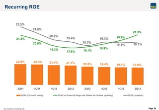 Itaú Unibanco Holding S.A. Page 23
Recurring ROE
22.6% 22.3% 21.4% 21.1% 20.0% 19.4% 19.1% 19.0%
21.2%
21.8%
19.4%
21.3%
19.9%
20.0%
18.3%
17.8% 18.1%
18.9%
19.3%
20.0%
18.5%
23.5%
19.1% 19.3%
3Q11 4Q11 1Q12 2Q12 3Q12 4Q12 1Q13 2Q13
ROAE (12-month trailing) ROAE ex-Financial Margin with Market net of taxes (quarterly) ROAE (quarterly)
 