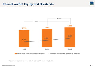 Itaú Unibanco Holding S.A. Page 24
Interest on Net Equity and Dividends
+ 16%
+10%
1,370 1,445
1,585
0.32
0.29
0.27
1H11 1H12 1H13
Interest on Net Equity and Dividends (R$ million) Interest on Net Equity and Dividends per share (R$)¹
¹ Adjusted number of outstanding shares from 1Q11 with the bonus of 10% occurred on May 20, 2013.
 