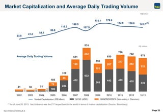 Itaú Unibanco Holding S.A. Page 25
106
224
452
632
368
443 459 410
33979
95
189
242
191
207
277
292
331
41 36 51
185
319
641
874
559
650
736
702
670
9 13 19
32 23 32
23.8
41.2
54.5
80.8
115.3
140.5
107.9
175.1 179.6
152.8 150.6 141.7
2002 2003 2004 2005 2006 2007 2008 2009 2010 2011 2012 1H13
Market Capitalization and Average Daily Trading Volume
R$ million
Average Daily Trading Volume
(1) As of June 28, 2013, Itaú Unibanco was the 21th largest bank in the world in terms of market capitalization (Source: Bloomberg)
Market Capitalization (R$ billion) NYSE (ADR) BM&FBOVESPA (Non-voting + Common)
R$ billion
(1)
 