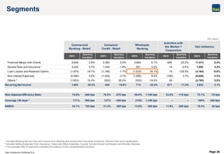 Itaú Unibanco Holding S.A. Page 26
2Q13
Quartely
Variation
2Q13
Quartely
Variation
2Q13
Quartely
Variation
2Q13
Quartely
Variation
2Q13
Quartely
Variation
Financial Margin with Clients 5,844 2.8% 2,380 5.5% 2,664 -0.1% 685 -25.2% 11,573 0.4%
Service Fees and Insurance ¹ 5,220 5.7% 1,349 -1.8% 951 5.2% 74 -2.6% 7,593 4.2%
Loan Losses and Retained Claims (1,974) -18.7% (1,186) -1.7% (1,020) 39.1% 16 -129.5% (4,164) -5.8%
Non-interest Expenses (5,596) 5.6% (1,555) -3.7% (1,289) 8.4% (186) 3.7% (8,626) 4.2%
Others ² (1,803) 16.3% (502) 26.2% (533) -18.5% 83 - (2,755) 5.8%
Recurring Net Income 1,691 25.3% 485 18.6% 774 -22.3% 671 -11.4% 3,622 3.1%
Risk-Adjusted Efficiency Ratio 74.9% -460 bps 79.2% -470 bps 68.0% 1.100 bps 22.0% -110 bps 72.1% -70 bps
Coverage | 90 days ³ 171% 900 bps 127% -450 bps 219% 1,180 bps – – 165% 360 bps
RAROC 33.1% 700 bps 21.4% 390 bps 13.6% 380 bps 11.9% -280 bps 19.3% 20 bps
Activities with
the Market +
Corporation
Itaú Unibanco
Commercial
Banking - Retail
Consumer
Credit - Retail
Wholesale
Banking
Segments
¹ Includes Banking Service Fees and Income from Banking and Income from Insurance Insurance, Pension Plan and Capitalization.
² Includes Selling Expenses From Insurance, Taxes and Other Expenses, Income Tax and Social Contribution and Minority Interests.
³ The coverage ratio of segments considers the balance of the complementary provision.
R$ million
 