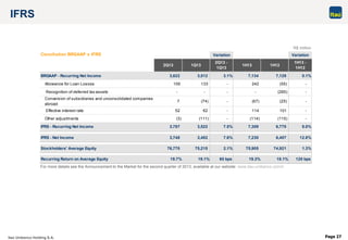Itaú Unibanco Holding S.A. Page 27
IFRS
For more details see the Announcement to the Market for the second quarter of 2013, available at our website: www.itau-unibanco.com/ir
R$ million
Variation Variation
2Q13 1Q13
2Q13 -
1Q13
1H13 1H12
1H13 -
1H12
BRGAAP - Recurring Net Income 3,622 3,512 3.1% 7,134 7,129 0.1%
Allowance for Loan Losses 109 133 - 242 (55) -
Recognition of deferred tax assets - - - - (265) -
Conversion of subsidiaries and unconsolidated companies
abroad
7 (74) - (67) (25) -
Effective interest rate 52 62 - 114 101 -
Other adjustments (3) (111) - (114) (115) -
IFRS - Recurring Net Income 3,787 3,522 7.5% 7,309 6,770 8.0%
IFRS - Net Income 3,748 3,482 7.6% 7,230 6,407 12.8%
Stockholders' Average Equity 76,770 75,215 2.1% 75,905 74,921 1.3%
Recurring Return on Average Equity 19.7% 19.1% 60 bps 19.3% 18.1% 120 bps
Conciliation BRGAAP x IFRS
 