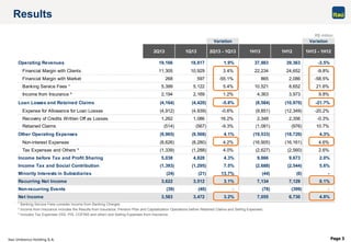 Itaú Unibanco Holding S.A. Page 3
Variation Variation
2Q13 1Q13 2Q13 - 1Q13 1H13 1H12 1H13 - 1H12
Operating Revenues 19,166 18,817 1.9% 37,983 39,363 -3.5%
Financial Margin with Clients 11,305 10,929 3.4% 22,234 24,652 -9.8%
Financial Margin with Market 268 597 -55.1% 865 2,086 -58.5%
Banking Service Fees ¹ 5,399 5,122 5.4% 10,521 8,652 21.6%
Income from Insurance ² 2,194 2,169 1.2% 4,363 3,973 9.8%
Loan Losses and Retained Claims (4,164) (4,420) -5.8% (8,584) (10,970) -21.7%
Expense for Allowance for Loan Losses (4,912) (4,939) -0.6% (9,851) (12,349) -20.2%
Recovery of Credits Written Off as Losses 1,262 1,086 16.2% 2,348 2,356 -0.3%
Retained Claims (514) (567) -9.3% (1,081) (976) 10.7%
Other Operating Expenses (9,965) (9,568) 4.1% (19,533) (18,720) 4.3%
Non-interest Expenses (8,626) (8,280) 4.2% (16,905) (16,161) 4.6%
Tax Expenses and Others ³ (1,339) (1,288) 4.0% (2,627) (2,560) 2.6%
Income before Tax and Profit Sharing 5,038 4,828 4.3% 9,866 9,673 2.0%
Income Tax and Social Contribution (1,393) (1,295) 7.5% (2,688) (2,544) 5.6%
Minority Interests in Subsidiaries (24) (21) 13.7% (44) (0) -
Recurring Net Income 3,622 3,512 3.1% 7,134 7,129 0.1%
Non-recurring Events (39) (40) - (78) (399) -
Net Income 3,583 3,472 3.2% 7,055 6,730 4.8%
Results
¹ Banking Service Fees consider Income from Banking Charges
² Income from Insurance includes the Results from Insurance, Pension Plan and Capitalization Operations before Retained Claims and Selling Expenses.
³ Includes Tax Expenses (ISS, PIS, COFINS and other) and Selling Expenses from Insurance.
R$ million
 