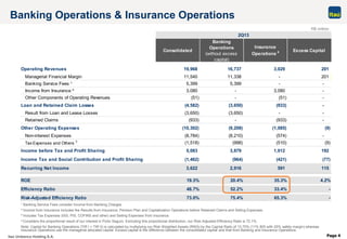 Itaú Unibanco Holding S.A. Page 4
Banking Operations & Insurance Operations
¹ Banking Service Fees consider Income from Banking Charges
² Income from Insurance includes the Results from Insurance, Pension Plan and Capitalization Operations before Retained Claims and Selling Expenses.
³ Includes Tax Expenses (ISS, PIS, COFINS and other) and Selling Expenses from insurance.
4 Considers the proportional result of our interest in Porto Seguro. Excluding this proportional distribution, our Risk-Adjusted Efficiency Ratio is 72.1%.
Note: Capital for Banking Operations (TIR I + TIR II) is calculated by multiplying our Risk Weighted Assets (RWA) by the Capital Ratio of 13.75% (11% BIS with 25% safety margin) whereas
Insurance Operations use the managerial allocated capital. Excess capital is the difference between the consolidated capital and that from Banking and Insurance Operations.
R$ million
Consolidated
Banking
Operations
(without excess
capital)
Insurance
Operations 4 Excess Capital
Operating Revenues 19,968 16,737 3,029 201
Managerial Financial Margin 11,540 11,338 - 201
Banking Service Fees ¹ 5,399 5,399 - -
Income from Insurance ² 3,080 - 3,080 -
Other Components of Operating Revenues (51) - (51) -
Loan and Retained Claim Losses (4,582) (3,650) (933) -
Result from Loan and Lease Losses (3,650) (3,650) - -
Retained Claims (933) - (933) -
Other Operating Expenses (10,302) (9,208) (1,085) (9)
Non-interest Expenses (8,784) (8,210) (574) -
Tax Expenses and Others
3
(1,518) (998) (510) (9)
Income before Tax and Profit Sharing 5,083 3,879 1,012 192
Income Tax and Social Contribution and Profit Sharing (1,462) (964) (421) (77)
Recurring Net Income 3,622 2,916 591 115
ROE 19.3% 20.4% 35.3% 4.2%
Efficiency Ratio 48.7% 52.2% 33.4% -
Risk-Adjusted Efficiency Ratio 73.0% 75.4% 65.3% -
2Q13
 