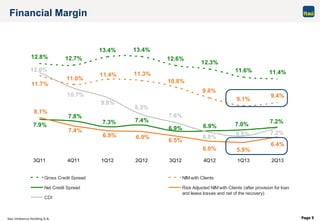 Itaú Unibanco Holding S.A. Page 5
Financial Margin
12.8% 12.7%
13.4% 13.4%
12.6%
12.3%
11.6% 11.4%
9.1%
9.4%
6.0% 5.9%
6.4%
11.7%
9.8%
10.8%
11.3%11.4%
11.0%
7.2%7.0%6.9%6.9%
7.4%7.3%
7.8%
7.9%
6.5%
6.9%6.9%
7.4%
8.1%
6.8%
6.5% 7.2%
7.6%
8.3%
9.8%
10.7%
12.0%
3Q11 4Q11 1Q12 2Q12 3Q12 4Q12 1Q13 2Q13
Gross Credit Spread NIM with Clients
Net Credit Spread Risk Adjusted NIM with Clients (after provision for loan
and lease losses and net of the recovery)
CDI
 