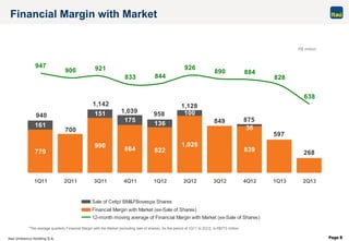 Itaú Unibanco Holding S.A. Page 8
990
864 822
1,028
839
151
175
779
161 136
100
36
268
875849
1,128
9581,039
1,142
597
940
700
947
900 921
833 844
926
890 884
828
638
1Q11 2Q11 3Q11 4Q11 1Q12 2Q12 3Q12 4Q12 1Q13 2Q13
Sale of Cetip/ BM&FBovespa Shares
Financial Margin with Market (ex-Sale of Shares)
12-month moving average of Financial Margin with Market (ex-Sale of Shares)
Financial Margin with Market
*The average quarterly Financial Margin with the Market (excluding sale of shares), for the period of 1Q11 to 2Q12, is R$773 million.
R$ million
 