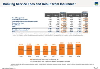 Itaú Unibanco Holding S.A. Page 9
Variation Variation
2Q13 1Q13
2Q13 -
1Q13
1H13 1H12
1H13 -
1H12
Asset Management 585 567 3.0% 1,152 1,009 14.2%
Current Account Services 1,050 978 7.3% 2,028 1,557 30.2%
Loan Operations and Guarantees Provided 666 631 5.6% 1,297 1,343 -3.5%
Collection Services 361 340 6.3% 701 700 0.2%
Credit Cards 2,175 2,087 4.2% 4,262 3,029 40.7%
Other 562 518 8.4% 1,080 1,013 6.6%
Banking Service Fees Income¹ 5,399 5,122 5.4% 10,521 8,652 21.6%
Result from Insurance, Net ² 1,431 1,354 5.7% 2,786 2,506 11.2%
Total 6,830 6,476 5.5% 13,306 11,158 19.3%
Banking Service Fees and Result from Insurance*
5,530 5,795 5,590 5,568 5,532
6,551 6,476 6,830
29.1% 30.2% 28.6% 28.1% 28.8%
32.9% 34.4% 35.6%
3Q11 4Q11 1Q12 2Q12 3Q12 4Q12 1Q13 2Q13
Banking Service Fees + Result from Insurance, Net
(Banking Service Fees + Result from Insurance, Net)/Operating Revenues
R$ million
¹ Even if the effect of the proportional increase of Redecard’s contribution was disregarded, the increase would have been 11.1% in relation to the 1H12.
² Income from insurance, pension plan and capitalization operations (-) Retained claims (-) Selling expenses with insurance, pension plan and capitalization.
* Banking Service Fees also consider Income from Banking Charges and the Result from Insurance includes Insurance, Pension Plan and Capitalization after Retained Claims and
Selling Expenses.
.
 