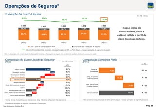 Itaú Unibanco Holding S.A. Pág. 10
37,7% 37,8%
32,2%
37,1%
33,2%
Índice de Sinistralidade (Não considera nossa participação de 30% na Porto Seguro e nossas operações do segmento de saúde)
3.585 3.412 3.502 3.512 3.622
14,3% 13,4% 16,7% 15,9% 16,9%
85,7% 86,6% 83,3% 84,1% 83,1%
2ºT/12 3ºT/12 4ºT/12 1ºT/13 2ºT/13
Lucro Líquido de Operações Bancárias Lucro Líquido das Operações de Seguros*
33,2%
73,8%
17,8%
22,8%
Índice de
Sinistralidade
Desp. de Comerc.
/Prêmios Ganhos
Desp. Adm e Outras
/ Prêmios Ganhos
Índice Combinado
2.398
385
933
401
1.450
297
574
160
1.012
421
591
Prêmios Ganhos*
Receitas de Serviços
Despesas com Sinistros
Desp. Comercialização
Resultado Técnico
Margem Financeira
Desp. Não Decorrentes de Juros
Outros¹
Resultado antes do IR e CS
IR /CS, Particip. e Res. Patrimonial
Lucro Líquido Recorrente
-3,9 pp
Composição do Lucro Líquido de Seguros*
2ºT/13
Composição Combined Ratio¹
2ºT/13
Operações de Seguros*
Em R$ milhões
2,9%
6,5%
-2,7%
2,9%
7,9%
2,9%
-1,3%
26,3%
9,6%
10,8%
D Tri
Em R$ milhões
Evolução do Lucro Líquido
8,8%
*Considera as operações de Seguros, Previdência e Capitalização.
¹ Outros: Outras Receitas/Despesas Operacionais, Desp. Tributárias e Resultado Não Operacional ¹ Não considera nossa participação de 30% na Porto Seguro e nossas operações do segmento de saúde.
0,1 pp
-0,3 pp
-4,2 pp
D Tri
Nosso índice de
sinistralidade, baixo e
estável, reflete o perfil de
risco da nossa carteira.
Obs.: A proporção entre o lucro líquido de Operações Bancárias e Operações de Seguros não considera o resultado obtido pelo excesso de capital.
 