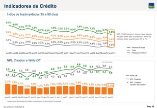 Itaú Unibanco Holding S.A. Pág. 13
7,2% 7,2% 6,9%
7,9% 7,5% 7,2%
6,3% 6,7%
5,9%5,9%
3,9%
4,7% 4,5% 4,3% 4,4%
4,8% 4,5% 4,2%
3,6% 4,0%
3,4%3,1%
2,3% 2,1% 2,5%
2,0% 2,2%
1,7%
2,4% 2,4% 2,1% 2,3% 2,3% 2,2% 1,8% 1,5% 1,9%
1,4%
7,5%
6,5%6,7%
7,5%
8,1%
7,7%
8,6%
9,3%
4,2%4,5%
5,1%4,7%
5,2%
jun/09 set/09 dez/09 mar/10 jun/10 set/10 dez/10mar/11 jun/11 set/11 dez/11 mar/12 jun/12 set/12 dez/12mar/13 jun/13
2,1% 1,9%
1,7%
1,2%
1,6%
1,2% 1,4% 1,5% 1,6% 1,7% 1,6%
1,9%
1,6% 1,5% 1,4% 1,4% 1,3%
4,6
5,1 5,5 5,4
5,0 4,6
4,8
5,8
5,35,1
5,4
6,6
4,0
3,3
4,1
2,9
4,0
5,7
6,06,1
5,35,9
4,4
4,0
3,64,23,3
3,6
4,24,64,2
3,13,0
4,9
jun/09 set/09 dez/09 mar/10 jun/10 set/10 dez/10 mar/11 jun/11 set/11 dez/11 mar/12 jun/12 set/12 dez/12 mar/13 jun/13
Índice de Inadimplência (15 a 90 dias)
Indicadores de Crédito
NPL Creation e Write Off
Pessoas Físicas
Total
Pessoas Jurídicas
NPL Creation
NPL Creation/
Carteira de Crédito¹
¹ Saldo médio da carteira de crédito considerando os dois últimos trimestres
Write Off
Em R$ bilhões
NPL 15-90 atingiu o menor nível desde
a fusão entre Itaú e Unibanco, tanto na
carteira total, quanto para PF e PJ
 