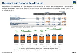 Itaú Unibanco Holding S.A. Pág. 14
Variação Variação
2º T/13 1º T/13
2º T/13 -
1º T/13
1ºS/13 1ºS/12
1ºS/13 -
1ºS/12
Despesas de Pessoal (3.811) (3.720) 2,4% (7.531) (6.879) 9,5%
Despesas Administrativas (3.667) (3.429) 6,9% (7.096) (7.010) 1,2%
Despesas de Pessoal e Administrativas (7.478) (7.150) 4,6% (14.628) (13.889) 5,3%
Despesas Operacionais ¹ (1.049) (1.011) 3,7% (2.060) (2.044) 0,8%
Outras Despesas Tributárias ² (98) (119) -17,3% (218) (228) -4,4%
Total (8.626) (8.280) 4,2% (16.905) (16.161) 4,6%
Ajuste para Consolidação Integral da Redecard - - - - (329) -
Total com Redecard (8.626) (8.280) 4,2% (16.905) (16.490) 2,5%
67,0%
69,6% 70,3%
67,9% 70,0%
77,2% 78,2% 79,2%
(Receita de Serviços + Resultado de Seguros, Líquido*) / Despesas não Decorrentes de Juros
As despesas não decorrentes de juros cresceram 4,6% em relação ao 1ºS/12. Se considerássemos a consolidação
integral da Redecard, conforme as demonstrações contábeis, as despesas teriam apresentado aumento de 2,5% no
acumulado do ano.
(8.253) (8.327) (7.956) (8.205) (7.898)
(8.491) (8.280) (8.626)
44%45%40%44%42%43%40%43%
43% 46% 43% 44% 44% 44% 41% 43%
15% 14% 15% 14% 12%
16% 14% 13%
3°T/11 4°T/11 1°T/12 2°T/12 3°T/12 4°T/12 1°T/13 2°T/13
Despesas de Pessoal Outras Despesas Administrativas Outras Despesas Operacionais e Tributárias
,
¹ Considera despesas com provisão para contingências, despesas com comercialização de cartões de crédito, sinistros e outras.
² Inclui IPTU, IPVA, IOF e outros. Não inclui PIS, Cofins e ISS.
Despesas não Decorrentes de Juros
Em R$ milhões
* Receitas de Serviços consideram Receita de Prestação de Serviços e Tarifas Bancárias, e Resultado de Seguros inclui os resultados
de Seguros, Previdência e Capitalização após as despesas com sinistros e comercialização.
 